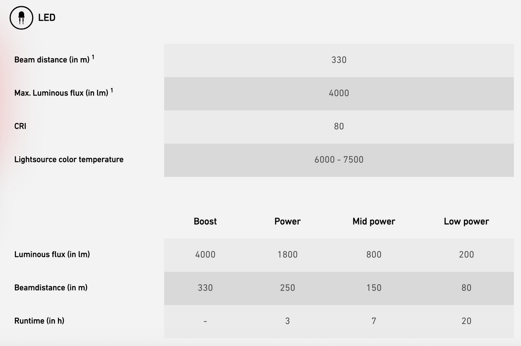 Ledlenser H19R Signature