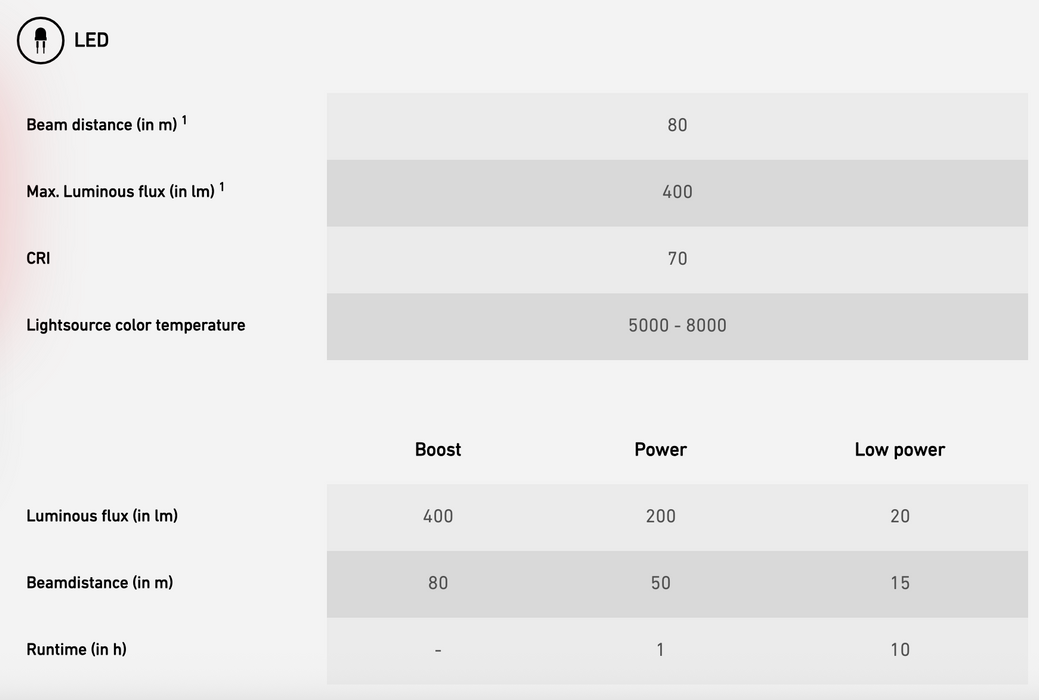 Ledlenser K6R Safety with 4GB