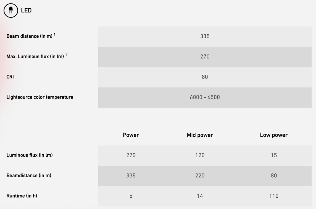 Ledlenser P6R Core QC