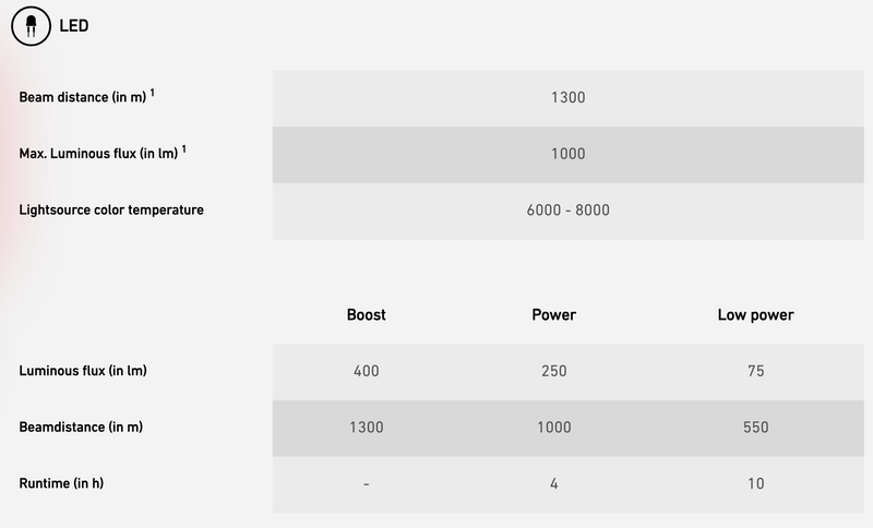 Ledlenser P9R Core LEP