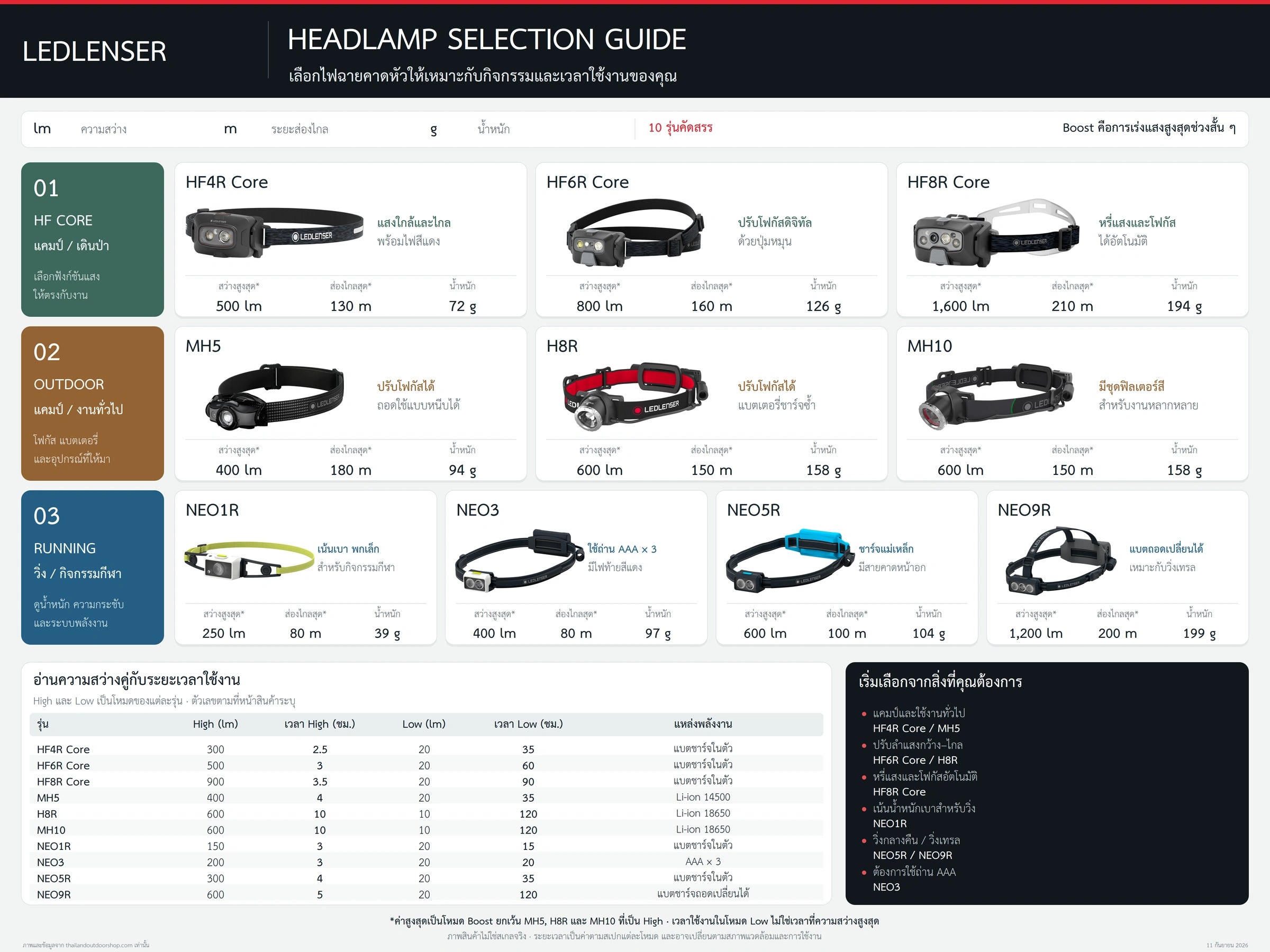 ไฟฉายคาดหัว Ledlenser