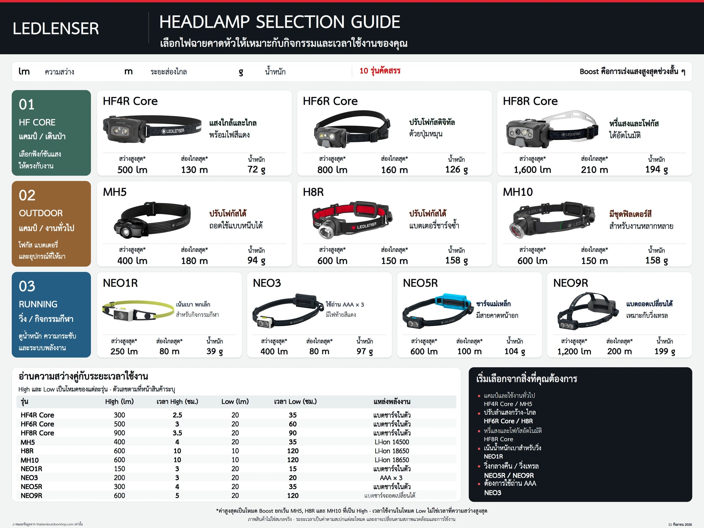 ไฟฉายคาดหัว Ledlenser